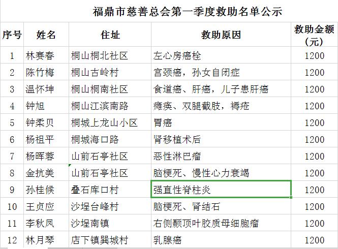 福鼎市慈善总会2019年度第一季度救助名单公示